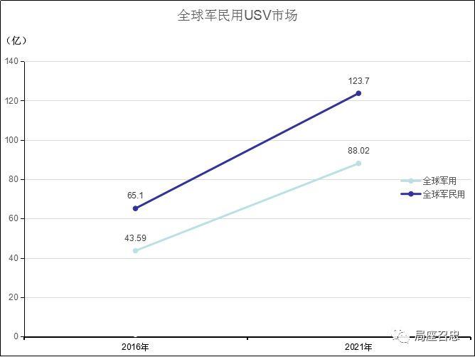 你还在关注无人机？我国的无人艇，已经刷新世界纪录了