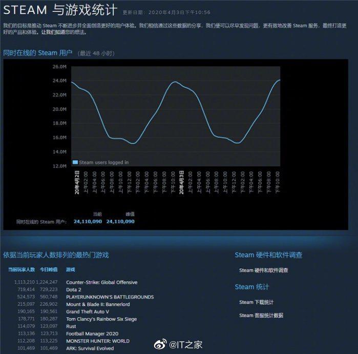 Steam在线用户数量再创新高，峰值突破2400万