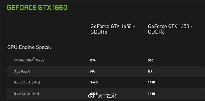 英伟达公布新款GTX 1650 参数：带宽提高64Gbps，频率下调75MHz