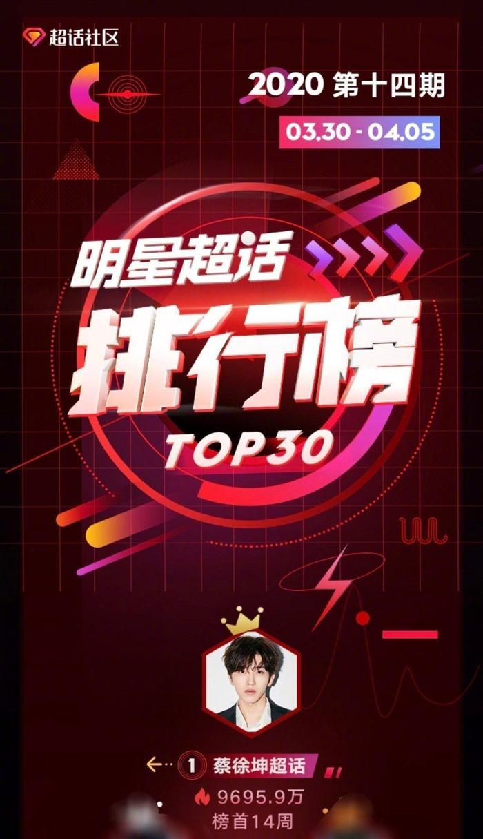 明星超话排行榜新一期榜单公布，蔡徐坤再次登顶……