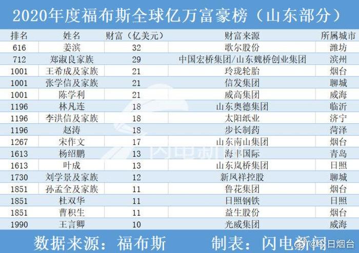 烟台4人上榜2020年度福布斯亿万富豪榜