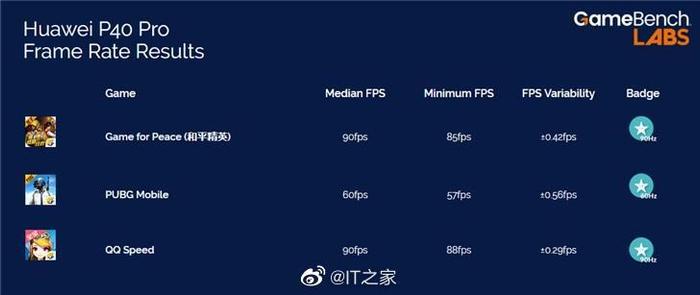 GameBench公布华为P40 Pro游戏测试：《和平精英》《QQ飞车》可达