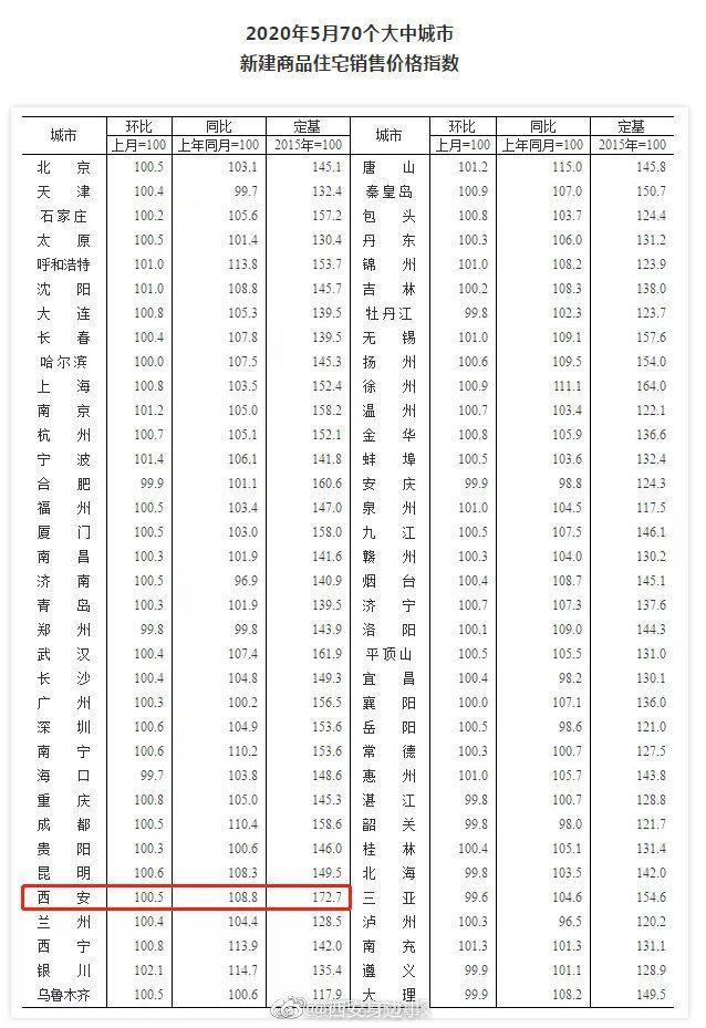 西安5月新房、二手房价格双双上涨！