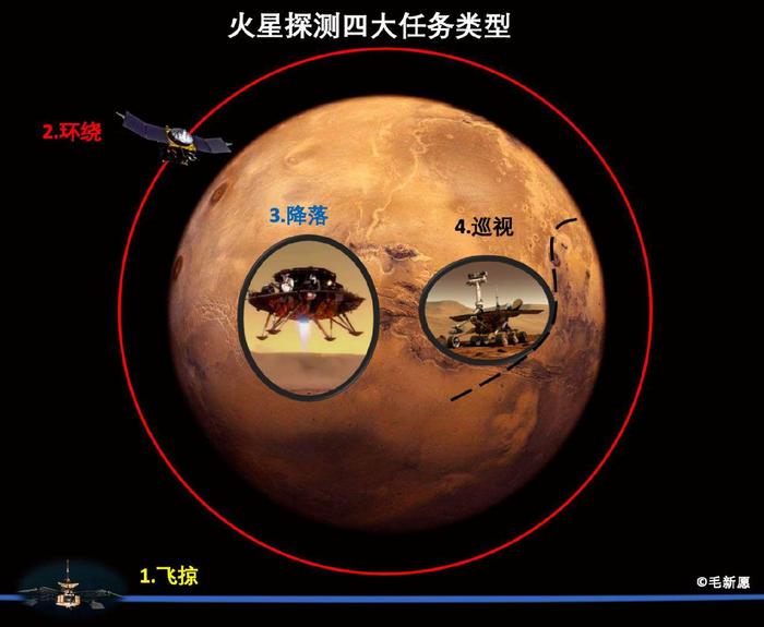 人类目前有四种火星探测任务示意图,未来在计划突破第五种:采样返回