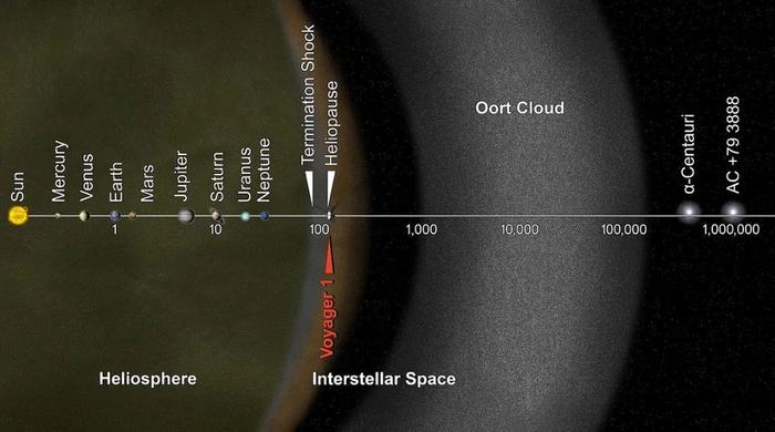 奥尔特云理论上在太阳系中的位置(图片来源:NASA / JPL-Caltech)