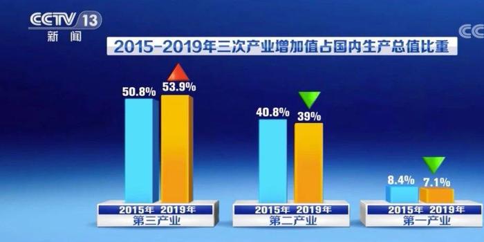 2019第二产业gdp_三大产业占gdp比重图(3)