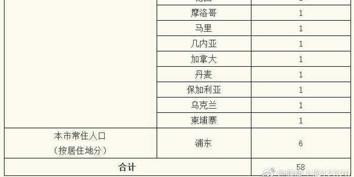 12月3日上海新增病例居住地一览【上海新增本土确诊3238例