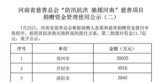 河南省慈善总会已收到抗洪救灾捐款19.9亿