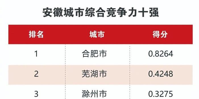 2021安徽城市综合竞争力十强和2021安徽县域经济竞争力榜单发布