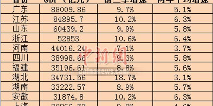 江苏gdp对比四川gdp_31省份经济三季报 粤苏超8万亿 10省份增速跑赢全国凤凰网吉林 凤凰网