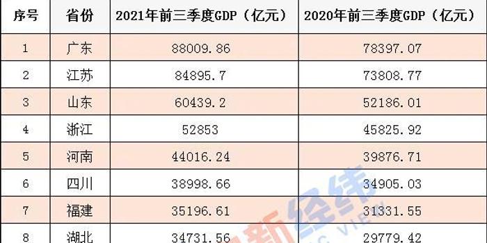 江苏gdp对比四川gdp_31省份经济三季报 粤苏超8万亿 10省份增速跑赢全国凤凰网吉林 凤凰网