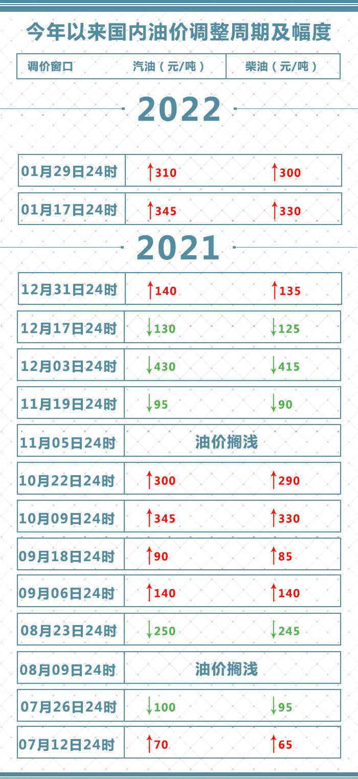 今天24时，国内汽、柴油价格每吨分别提高310元和300元