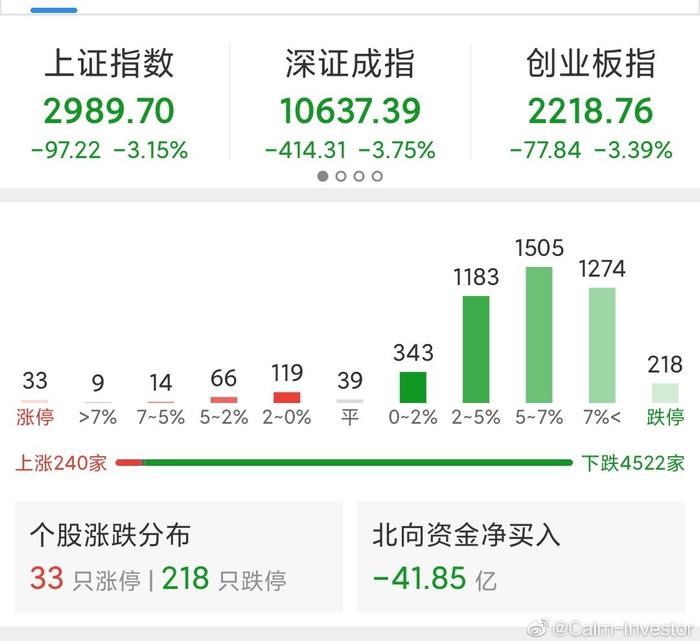 上证指数失守3000点，基金跌麻了，市场低究竟在哪里？