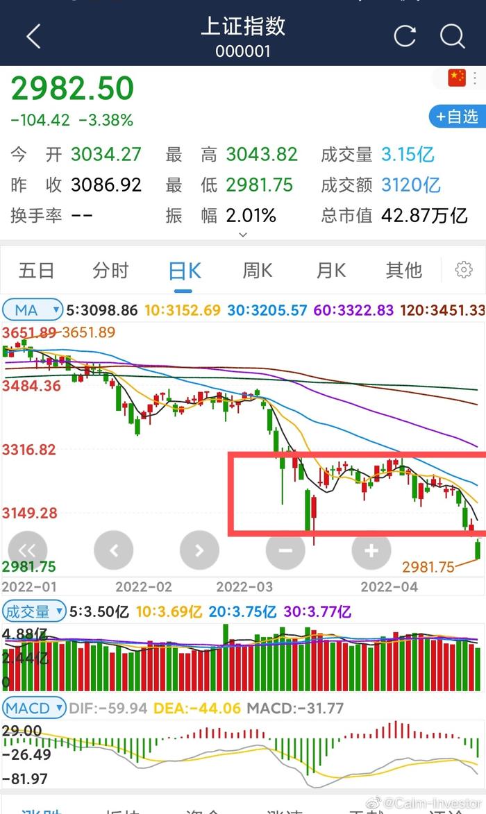 上证指数失守3000点，基金跌麻了，市场低究竟在哪里？