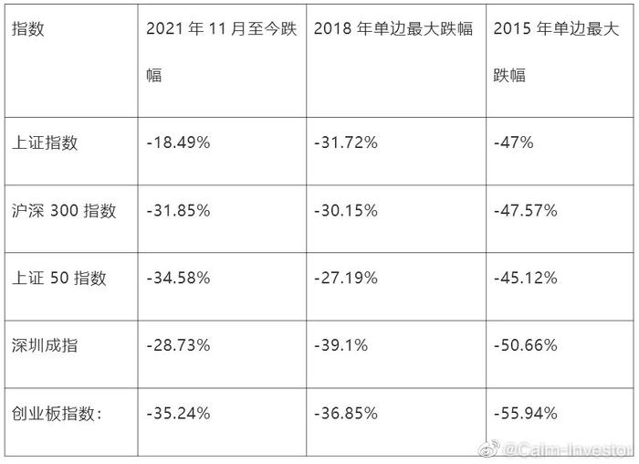 上证指数失守3000点，基金跌麻了，市场低究竟在哪里？