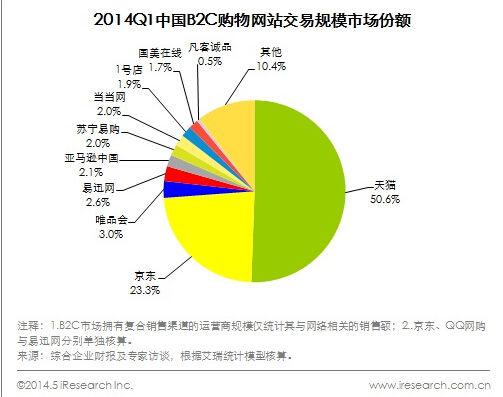 2C电商交易规模报告 B2C电商交易规模报告