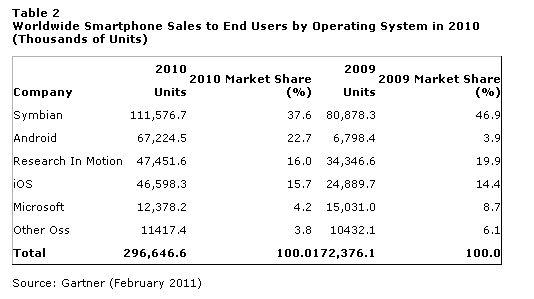 2010年智能手机操作系统市场份额 2010年智能手机操作系统市场份额