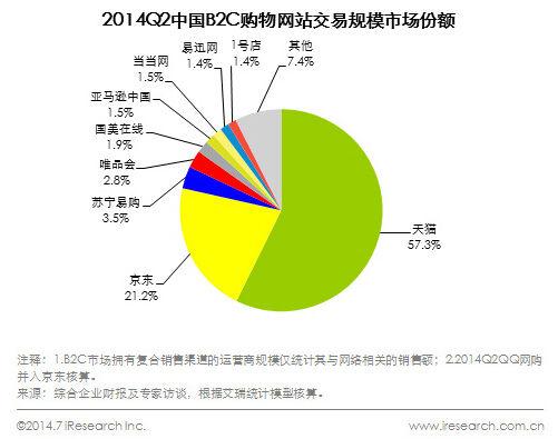 2C电商交易规模报告 B2C电商交易规模报告