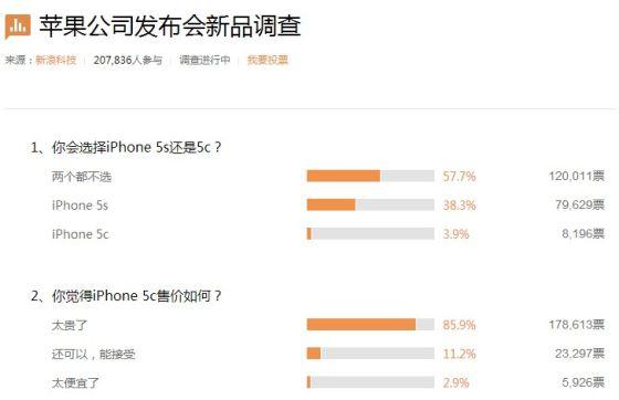 八成网友认为iPhone 5c定价过高 八成网友认为iPhone 5c定价过高