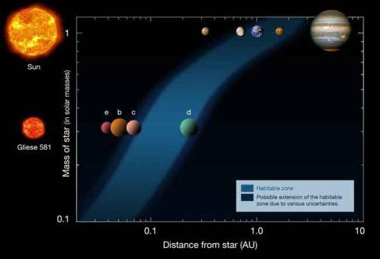 这张示意图标出了我们的太阳系和Gliese 581星系的各行星相对位置。一道明显蓝色条带表示宜居带的范围。可以明显看到,由于太阳的光度较强,其宜居带距离较远,而恒星Gliese 581是一颗红矮星,温度较低,因此其宜居带距离也相对较近 这张示意图标出了我们的太阳系和Gliese 581星系的各行星相对位置。一道明显蓝色条带表示宜居带的范围。可以明显看到,由于太阳的光度较强,其宜居带距离较远,而恒星Gliese 581是一颗红矮星,温度较低,因此其宜居带距离也相对较近