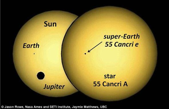 两个行星系统。左为地球和木星在太阳前方穿过,右为超级地球55 Cancri e在其母星55 Cancri A前方穿过,遮住了55 Cancri A的一小片区域。55 Cancri A几乎就是太阳的双胞胎兄弟。 两个行星系统。左为地球和木星在太阳前方穿过,右为超级地球55 Cancri e在其母星55 Cancri A前方穿过,遮住了55 Cancri A的一小片区域。55 Cancri A几乎就是太阳的双胞胎兄弟。