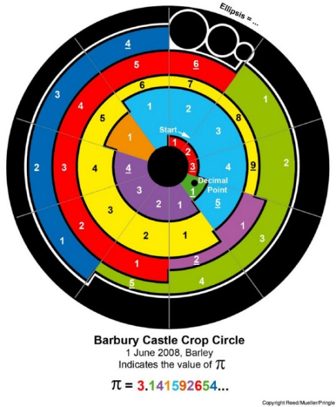 著名的巴伯里城堡麦田怪圈。英国天体物理学家迈克-里德研究后发现,它其实暗藏圆周率的前十个数字(3.141592654)