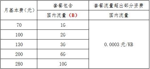 附一。天翼4G上网卡月付套餐: 附一:天翼4G上网卡月付套餐