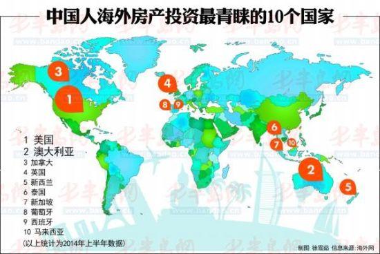 中国人海外房产投资最青睐的10个国家 中国人海外房产投资最青睐的10个国家