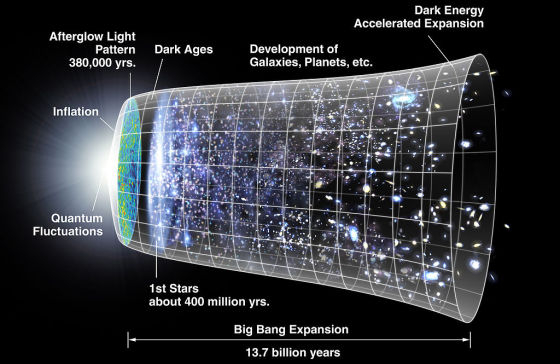 我们的宇宙始于137亿年的大爆炸,在那之前呢?宇宙是有一个开端,还是永恒存在着?来源:WMAP 我们的宇宙始于137亿年的大爆炸,在那之前呢?宇宙是有一个开端,还是永恒存在着?来源:WMAP