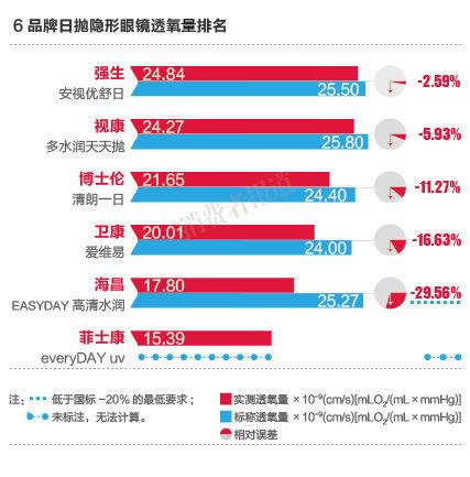 6品牌日抛隐形眼镜透氧量排名 6品牌日抛隐形眼镜透氧量排名