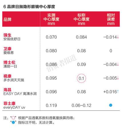 6品牌日抛隐形眼镜中心厚度 6品牌日抛隐形眼镜中心厚度