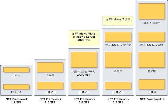 .NET历史记录以及Windows所安装的版本 .NET历史记录以及Windows所安装的版本