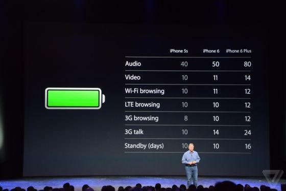 iPhone 6及iPhone 6 Plus续航全面提升 iPhone 6及iPhone 6 Plus续航全面提升
