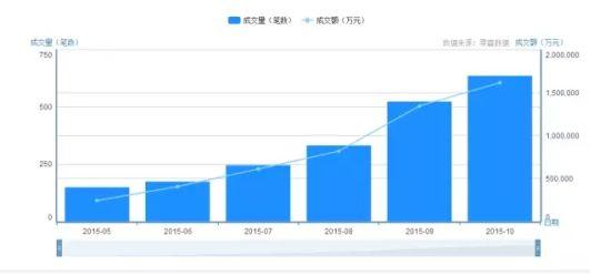 e租宝融资图,来源:零壹财经数据