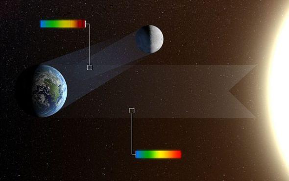 科学家利用智利欧洲南方天文台的甚大望远镜确定地球反照里的“生物标记”,地球反照是从地球反射到月球表面的光 科学家利用智利欧洲南方天文台的甚大望远镜确定地球反照里的“生物标记”,地球反照是从地球反射到月球表面的光