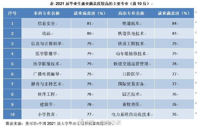 2021届本科生平均月薪5833元 十大起薪最高的专业有哪些？