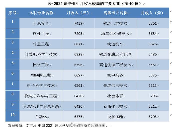 2021届本科生平均月薪5833元 十大起薪最高的专业有哪些？