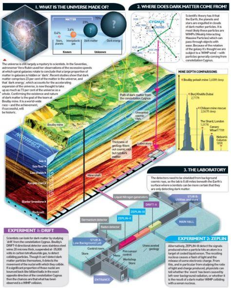 科学家在英国矿井内寻找暗物质 欲揭宇宙最大谜团 科学家在英国矿井内寻找暗物质 欲揭宇宙最大谜团
