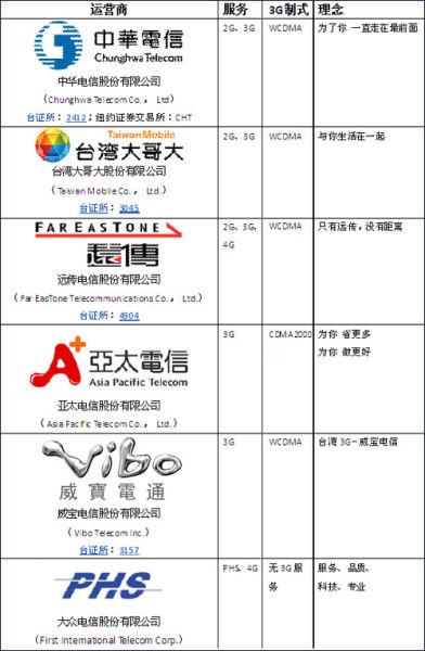 提供语音服务的移动通讯运营商 提供语音服务的移动通讯运营商