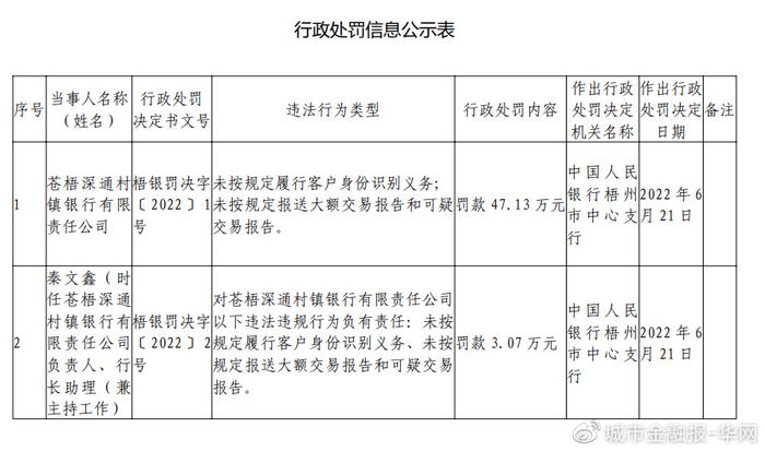 深圳农商行去年消费投诉排第一 旗下两家村镇银行接连领万元罚单