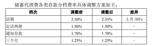 邮储银行：对现行储蓄代理费率进行优化调整