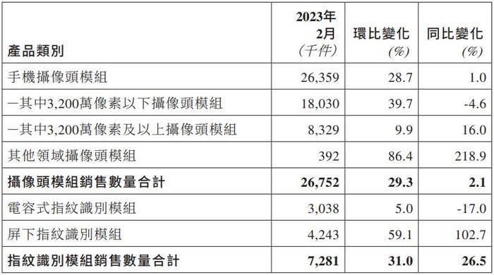 丘钛科技：2月手机摄像头模组销量环比增长28.7%