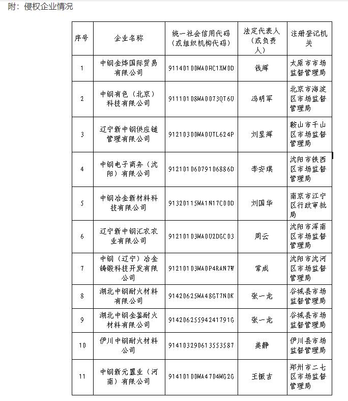 中钢集团：11家公司冒名使用“中钢”字号 已开展维权行动