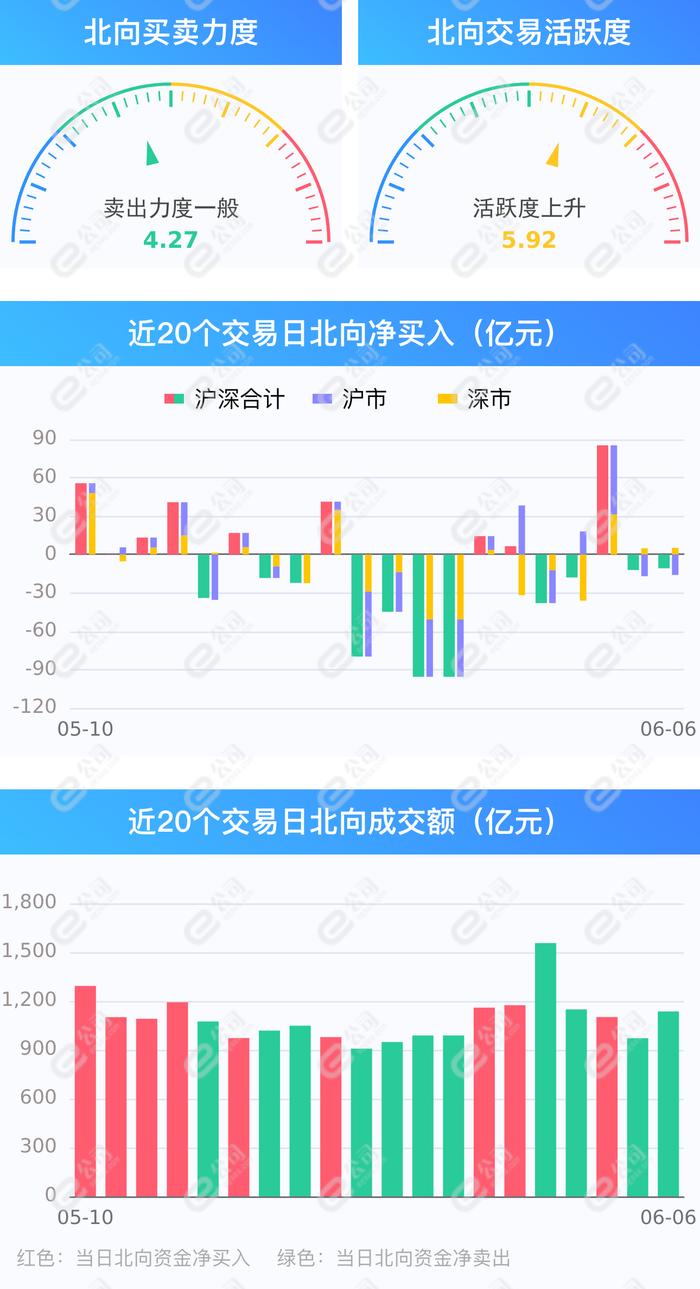 北向资金净卖出10.78亿元 交易活跃度上升