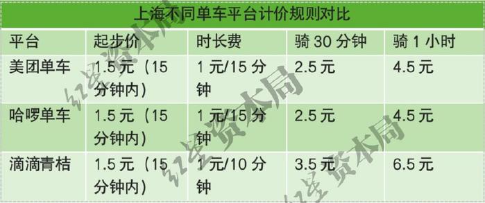 来源：各共享单车平台、红星资本局