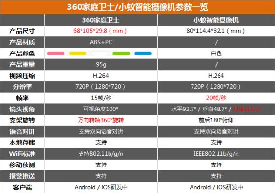 两款产品参数对比一览