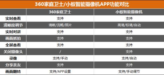 APP软件功能对比
