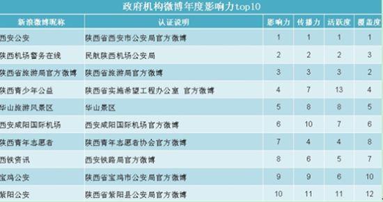 陕西省政府机构账号影响力排名 陕西省政府机构账号影响力排名