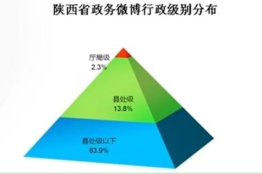 陕西省政务微博行政级别分布 陕西省政务微博行政级别分布
