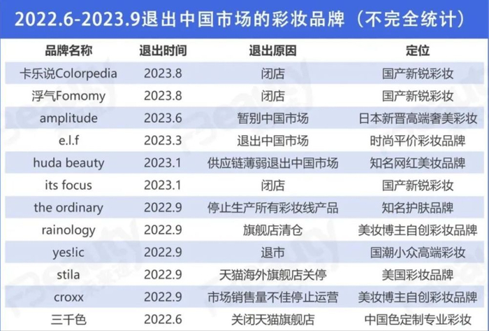 图 | “未来迹”统计近一年退出中国市场的美妆品牌